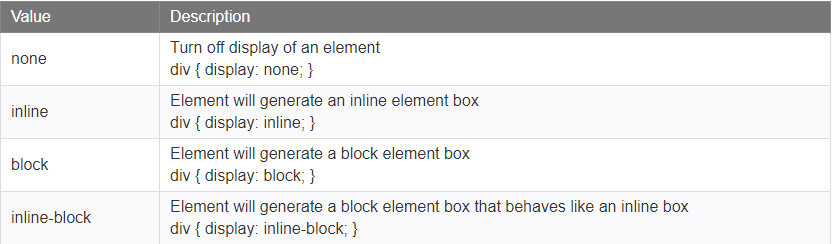 commonly used display property values